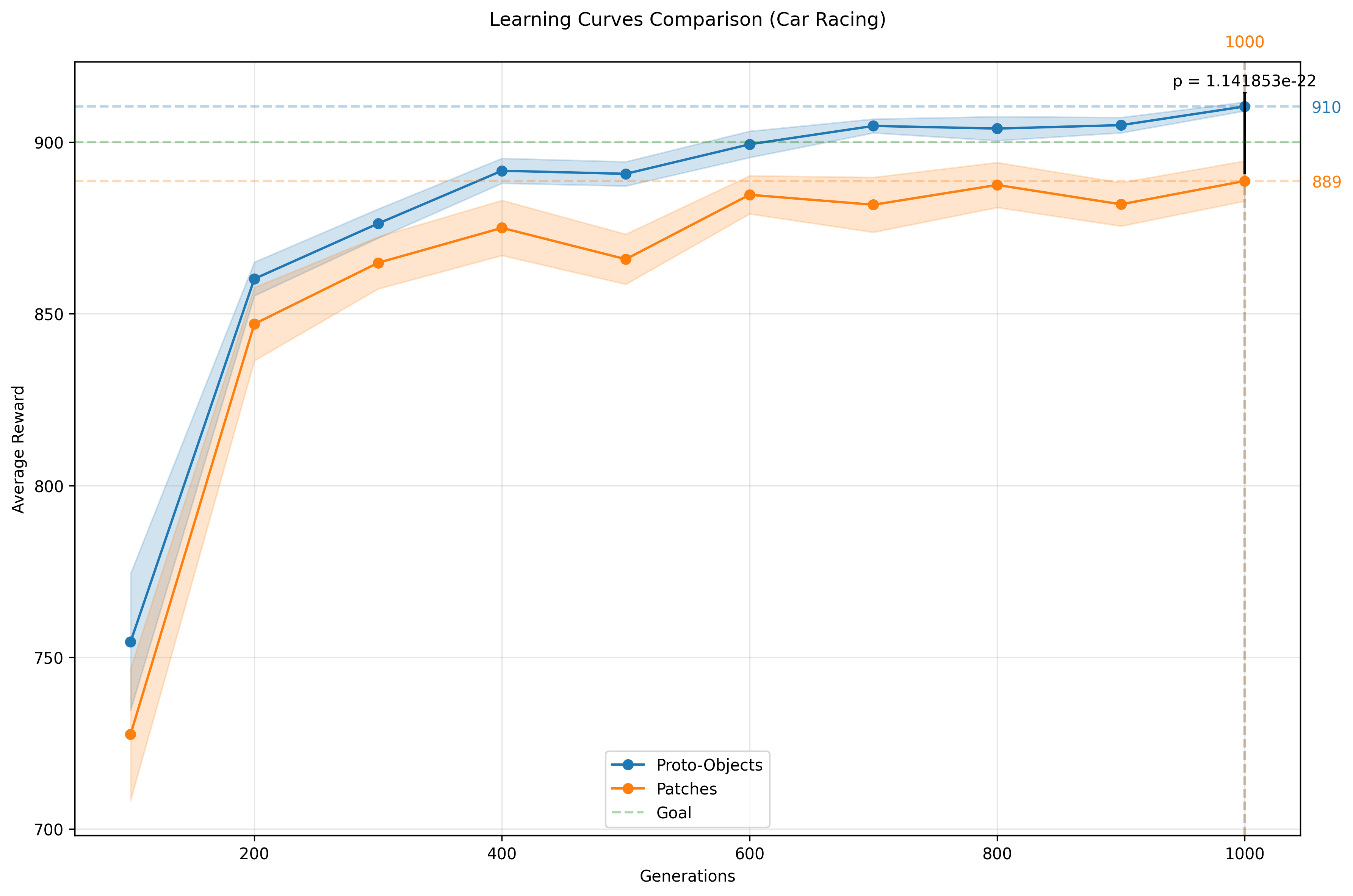 Learning curve comparison in the Car Racing environment over 400 test runs out of training sample tracks for each shown generation
