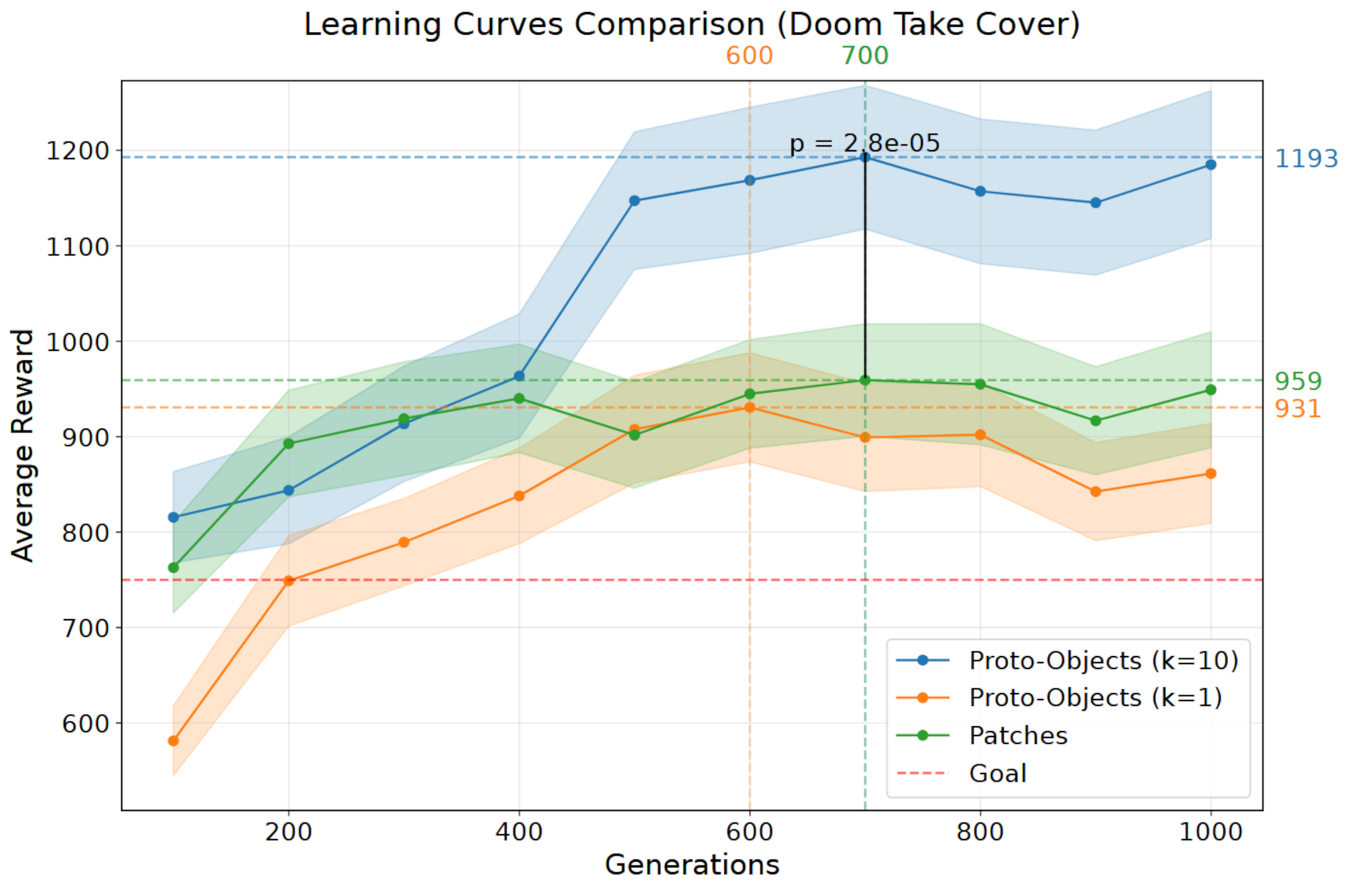 Learning curve comparison in the Doom Take Cover environment over 400 test runs out of training sample seeds for each shown generation